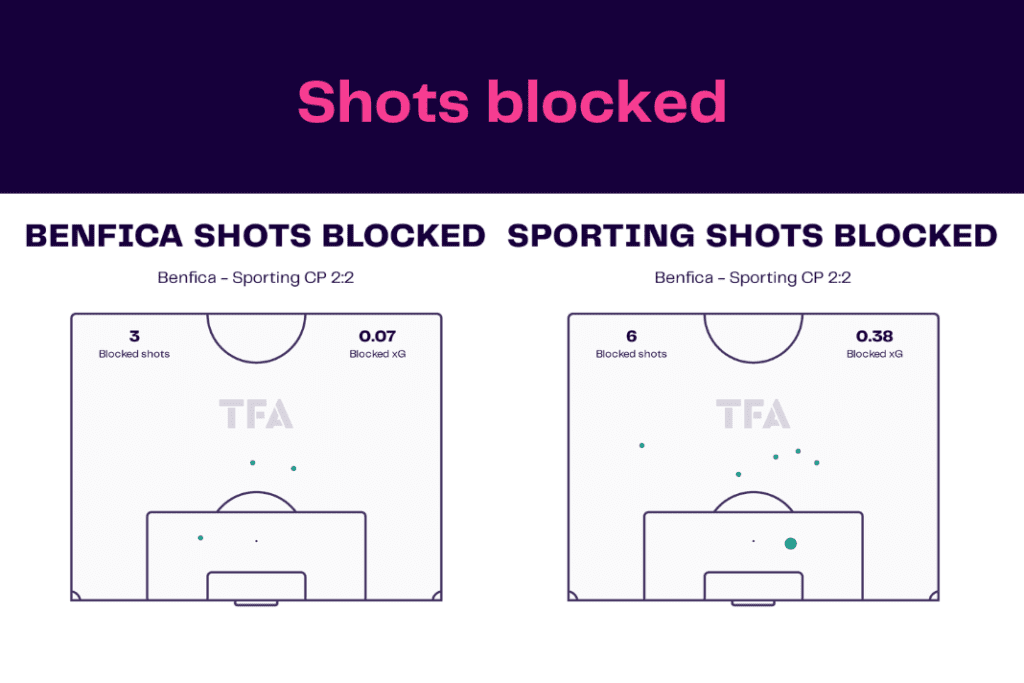 Liga Portugal 2022/23: Benfica vs Sporting - data viz, stats and insights