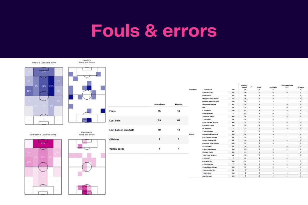 Scottish Premiership 2022/23: Hearts vs Aberdeen - data viz, stats and insights