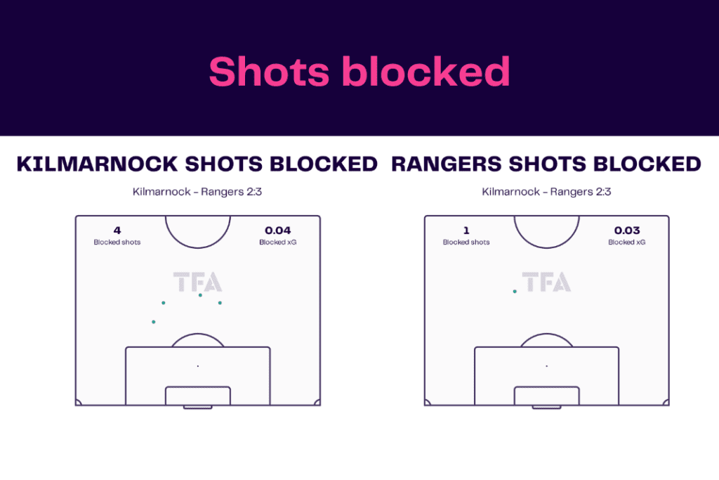 Scottish Premiership 2022/23: Kilmarnock vs Rangers - data viz, stats and insights