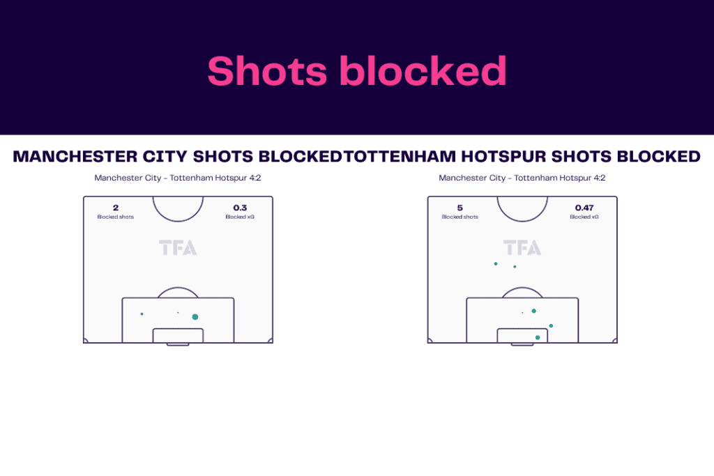 Premier League 2022/23: Man City vs Spurs - data viz, stats and insights