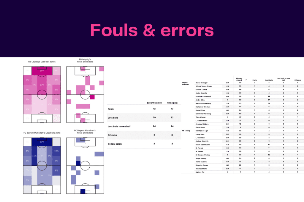 Bundesliga 2022/23: Leipzig vs Bayern - data viz, stats and insights