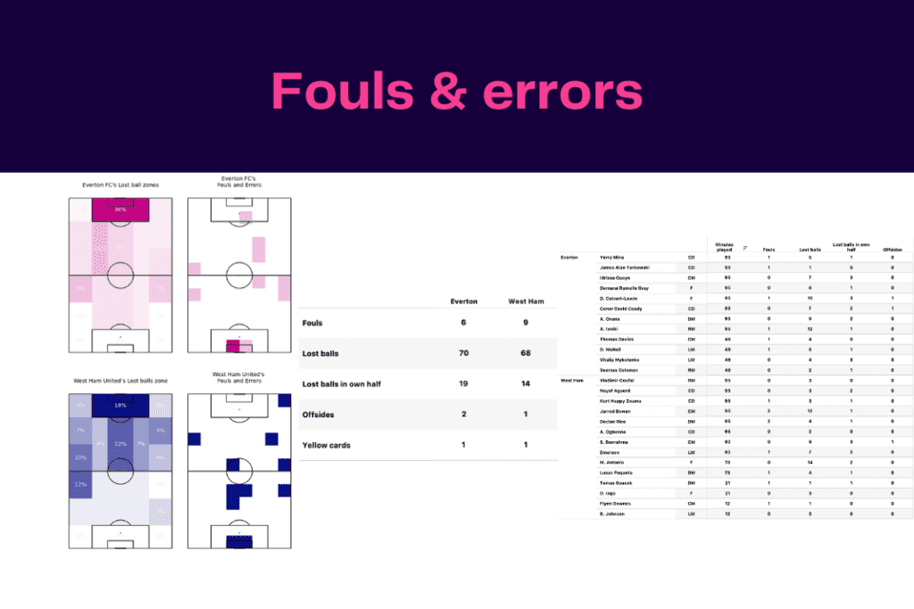 Premier League 2022/23: West Ham vs Everton - data viz, stats and insights