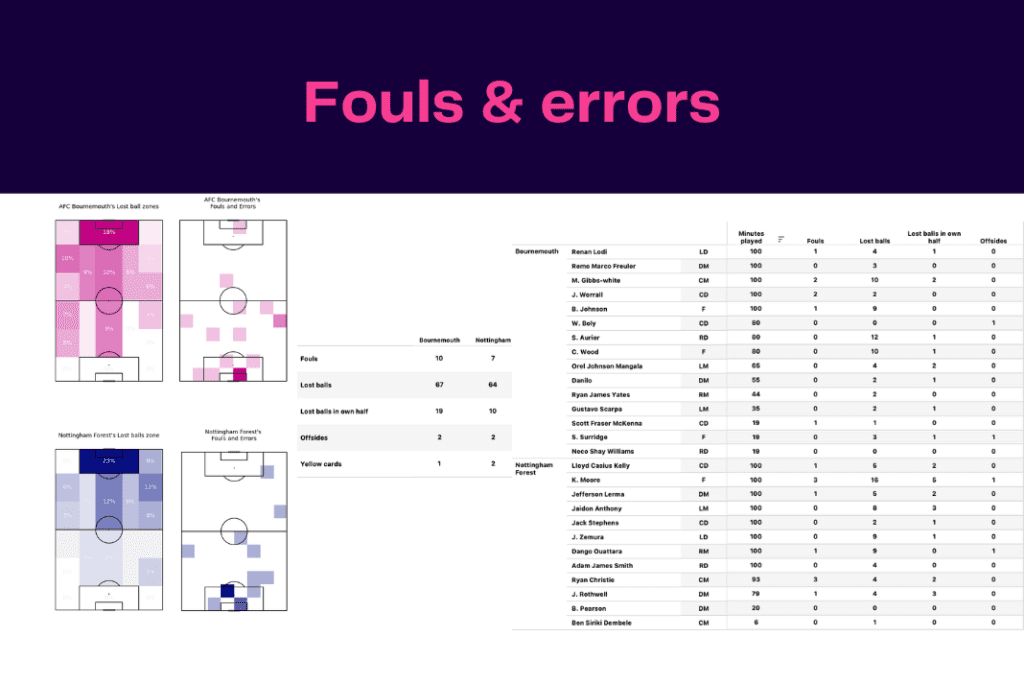 Premier League 2022/23: Bournemouth vs Forest - data viz, stats and insights