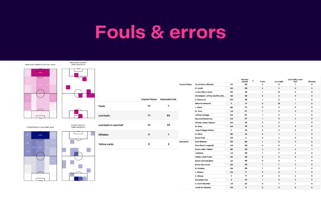 Premier League 2022/23: Crystal Palace vs Newcastle - data viz, stats and insights