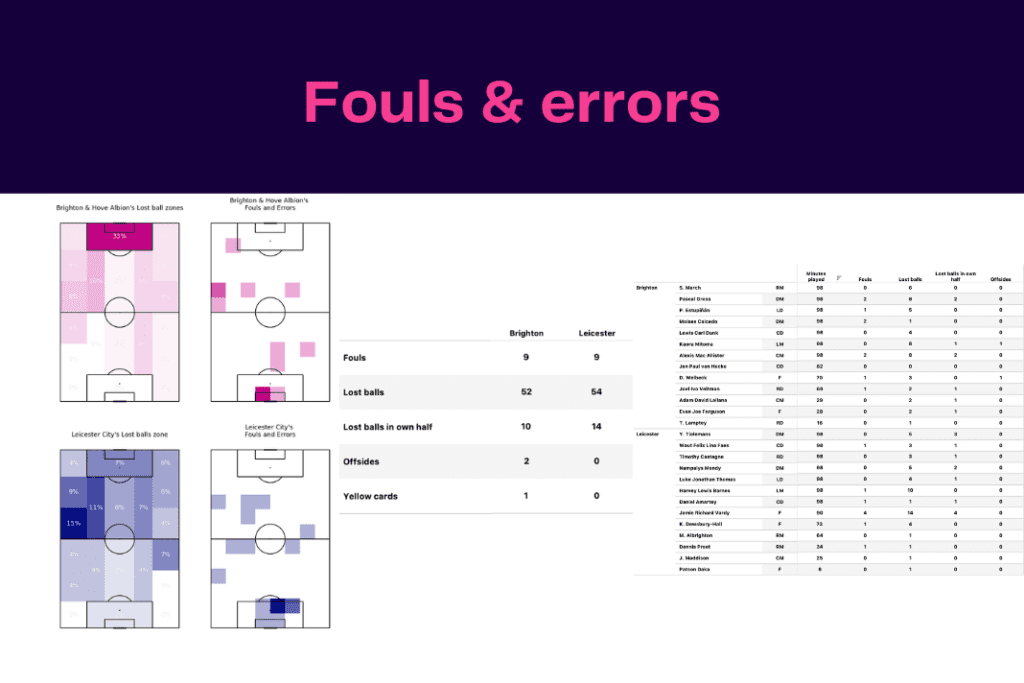 Premier League 2022/23: Leicester vs Brighton - data viz, stats and insights
