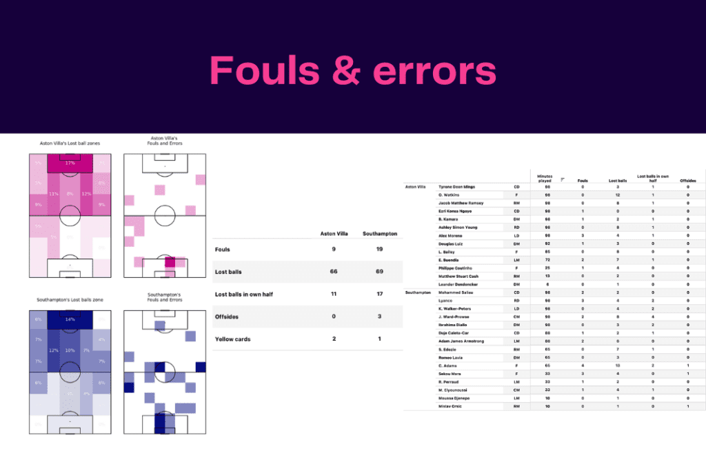 Premier League 2022/23: Southampton vs Aston Villa - data viz, stats and insights