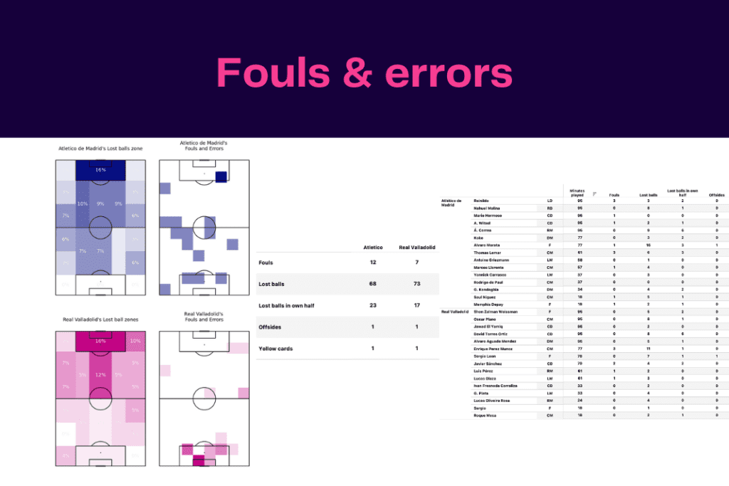 La Liga 2022/23: Atletico vs Valladolid - data viz, stats and insights