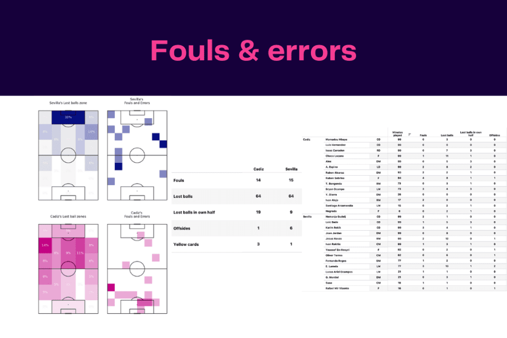 La Liga 2022/23: Sevilla vs Cádiz - data viz, stats and insights