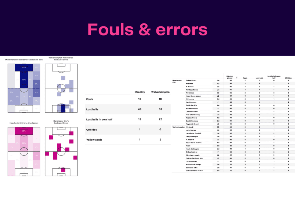Premier League 2022/23: Man City vs Wolves - data viz, stats and insights