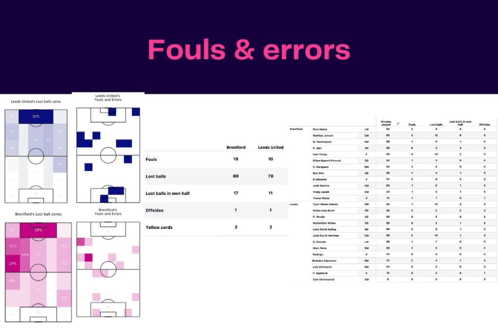 Premier League 2022/23: Leeds vs Brentford - data viz, stats and insights
