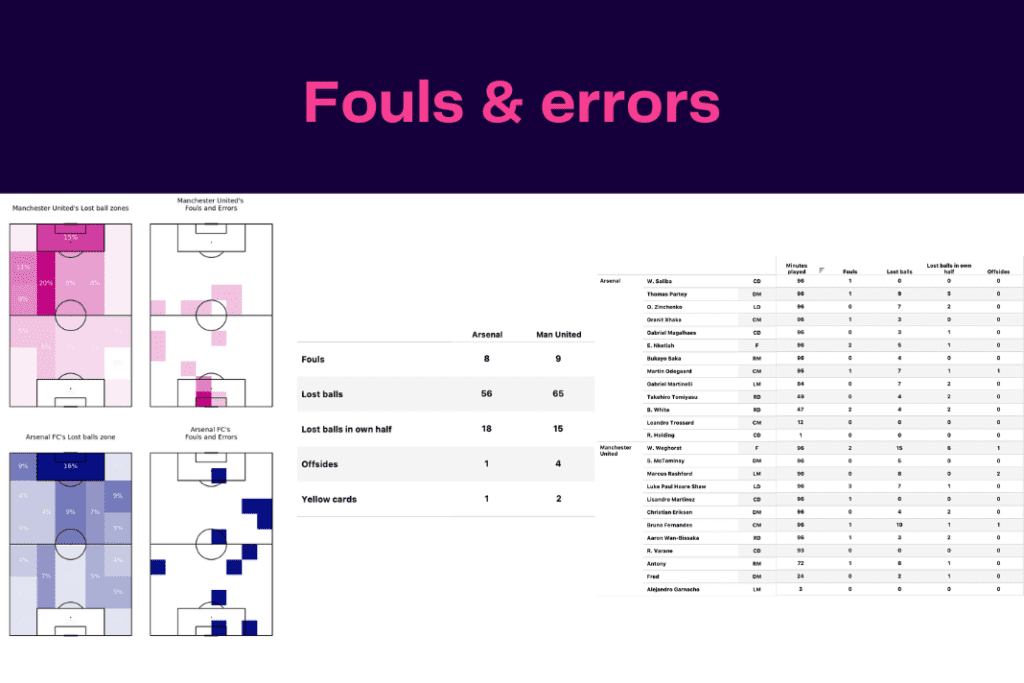 Premier League 2022/23: Arsenal vs Manchester United - data viz, stats and insights
