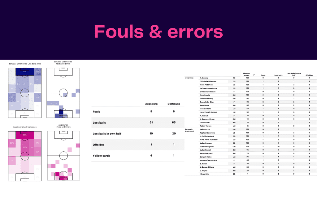 Bundesliga 2022/23: Dortmund vs Augsburg - data viz, stats and insights
