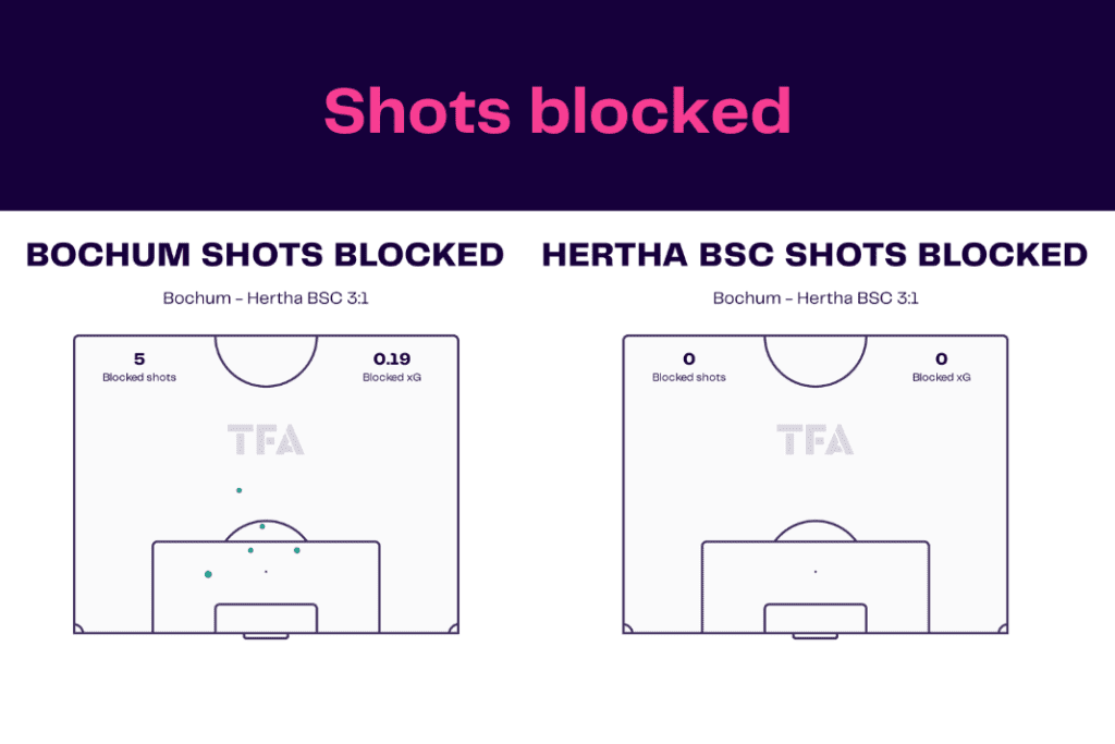 Bundesliga 2022/23: Bochum vs Hertha - data viz, stats and insights