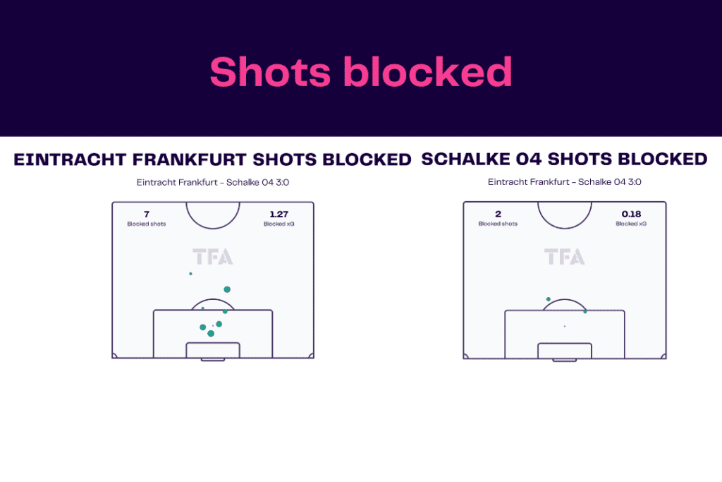 Bundesliga 2022/23: Frankfurt vs Schalke - data viz, stats and insights