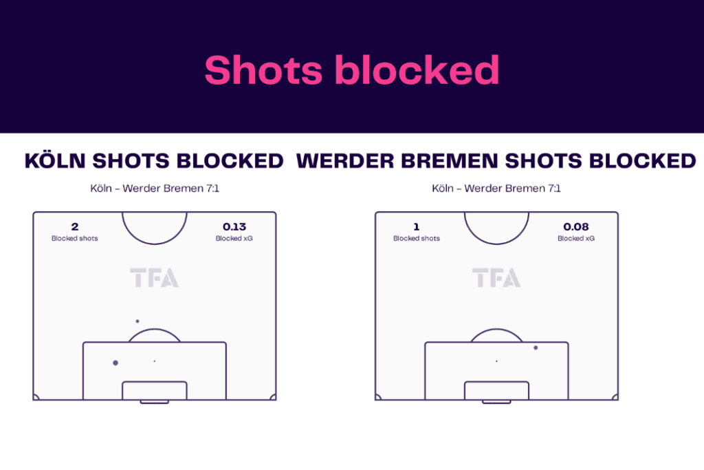 Bundesliga 2022/23: Koln vs Werder - data viz, stats and insights