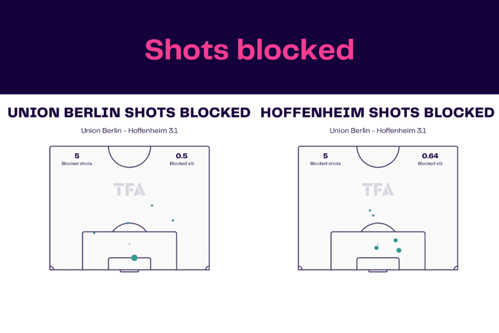 Bundesliga 2022/23: Union vs Hoffenheim - data viz, stats and insights