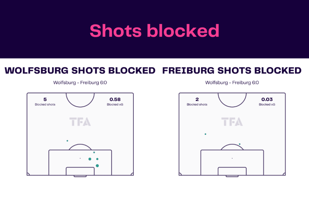Bundesliga 2022/23: Wolfsburg vs Freiburg - data viz, stats and insights