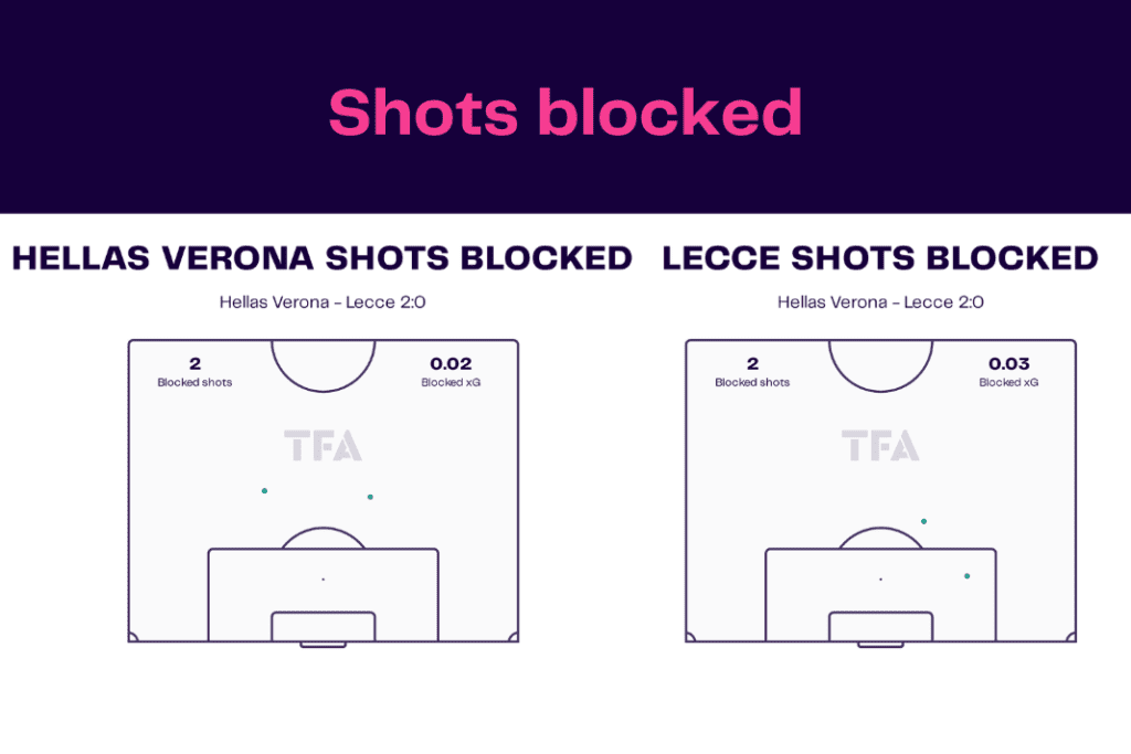 Serie A 2022/23: Verona vs Lecce - data viz, stats and insights