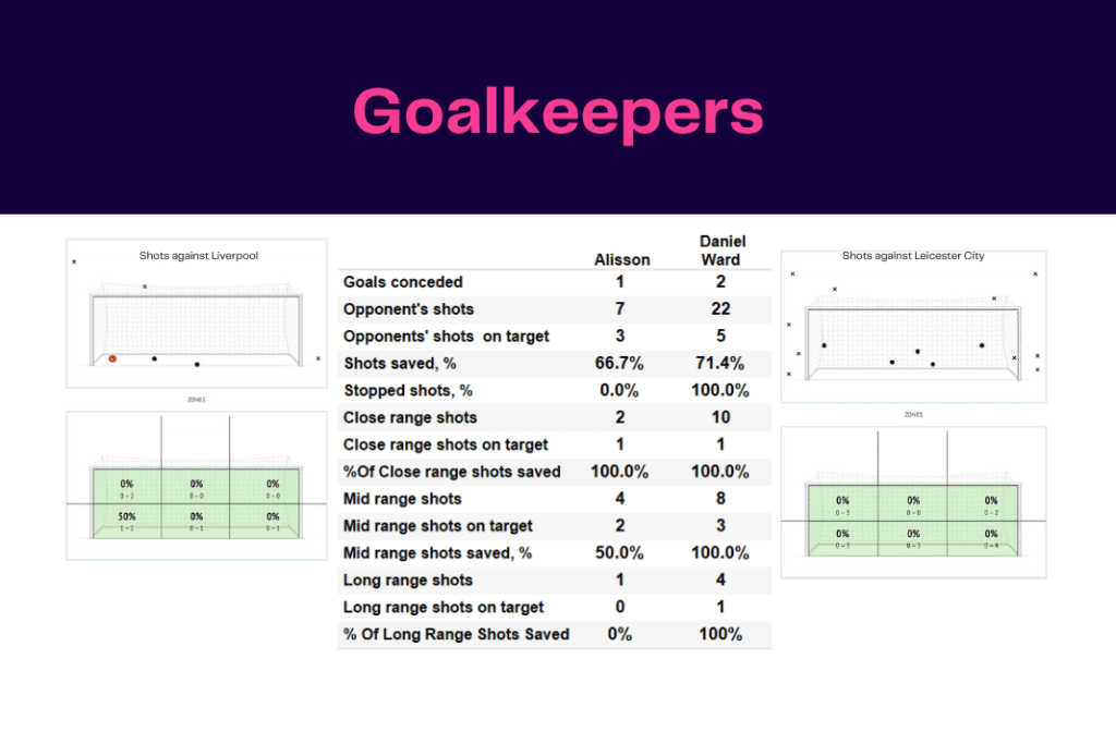 Premier League 2022/23: Liverpool vs Leicester - data viz, stats and insights