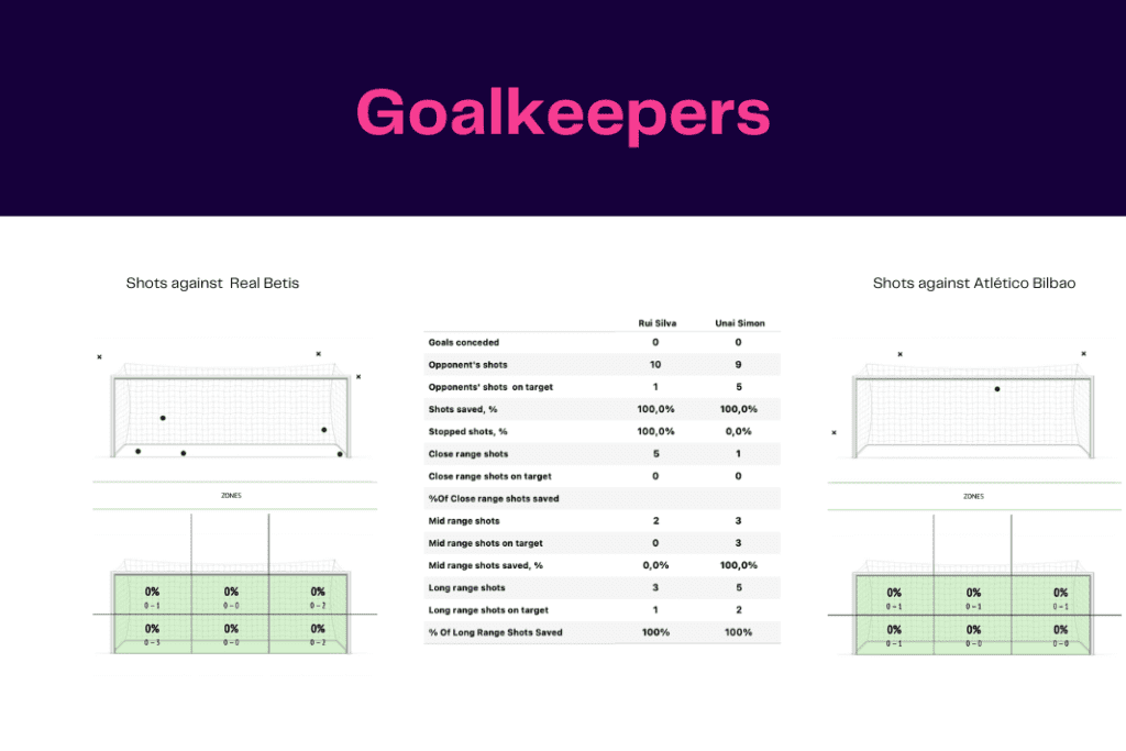 La Liga 2022/23: Real Betis vs Athletic Bilbao - data viz, stats and insights