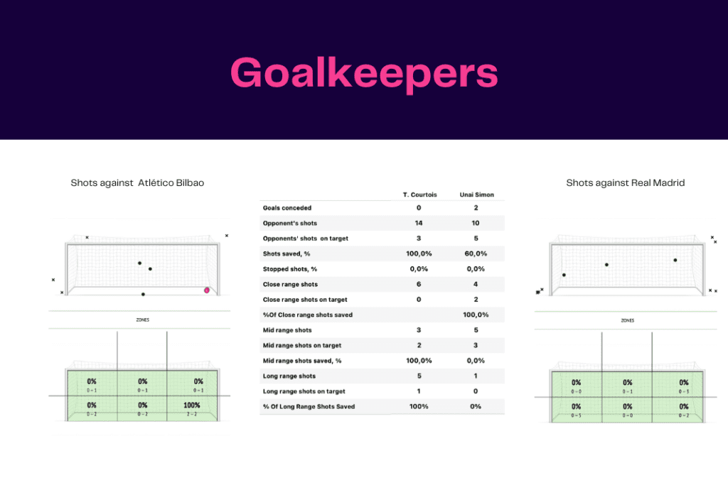 La Liga 2022/23: Bilbao vs Real Madrid - data viz, stats and insights