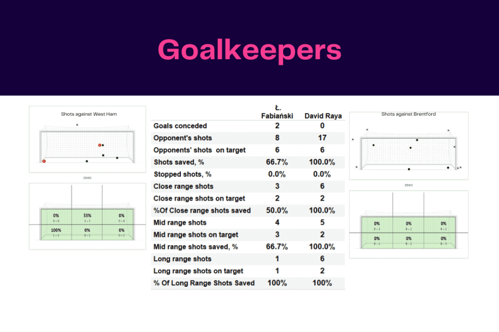 Premier League 2022/23: West Ham vs Brentford - data viz, stats and insights