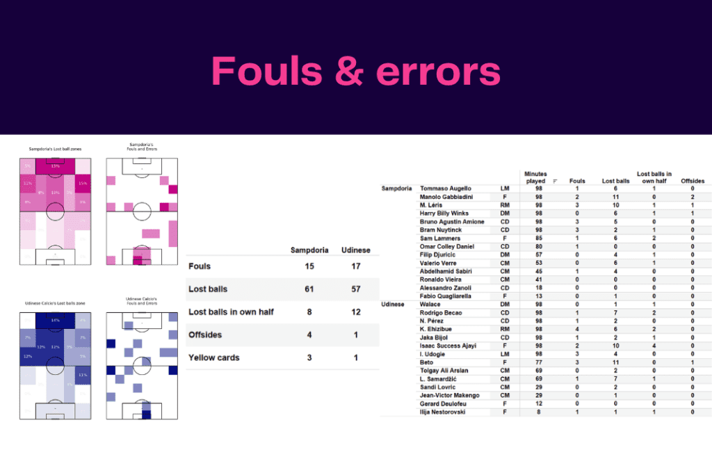 Serie A 2022/23: Sampdoria vs Udinese - data viz, stats and insights