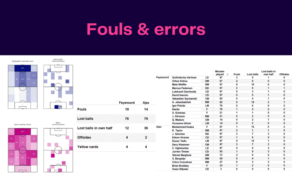 Eredivisie 2022/23: Feyenoord vs Ajax - data viz, stats and insights