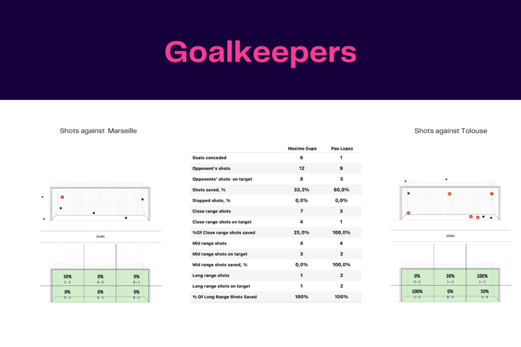Ligue 1 2022/23: Marseille vs Toulouse - data viz, stats and insights