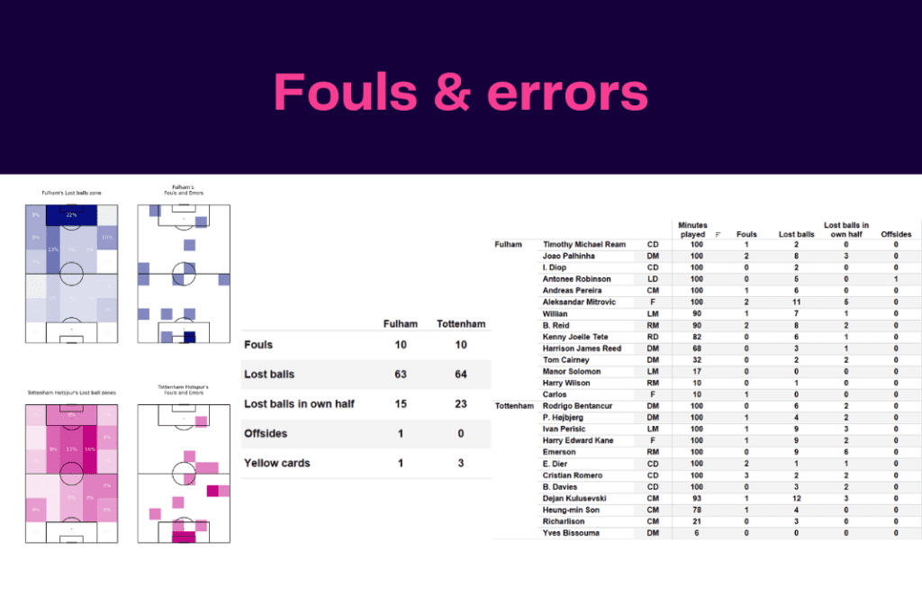 Premier League 2022/23: Fulham vs Tottenham - data viz, stats and insights