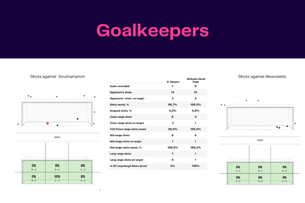 EFL Cup 2022/23: Southampton vs Newcastle - data viz, stats and insights