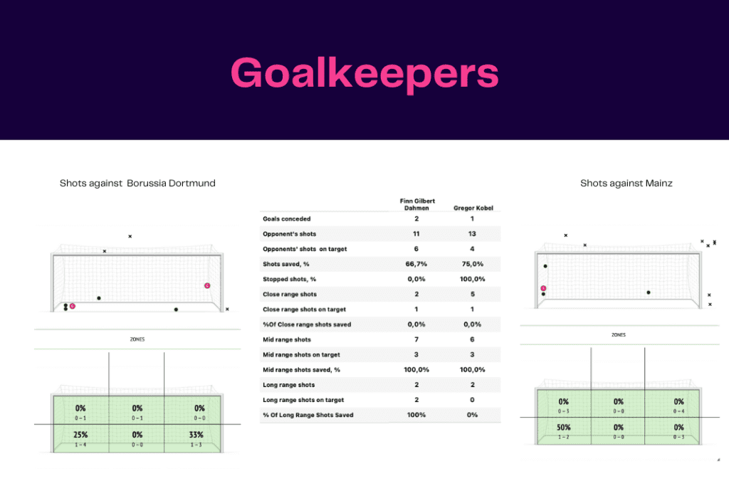 Bundesliga 2022/23: Mainz vs Dortmund - data viz, stats and insights