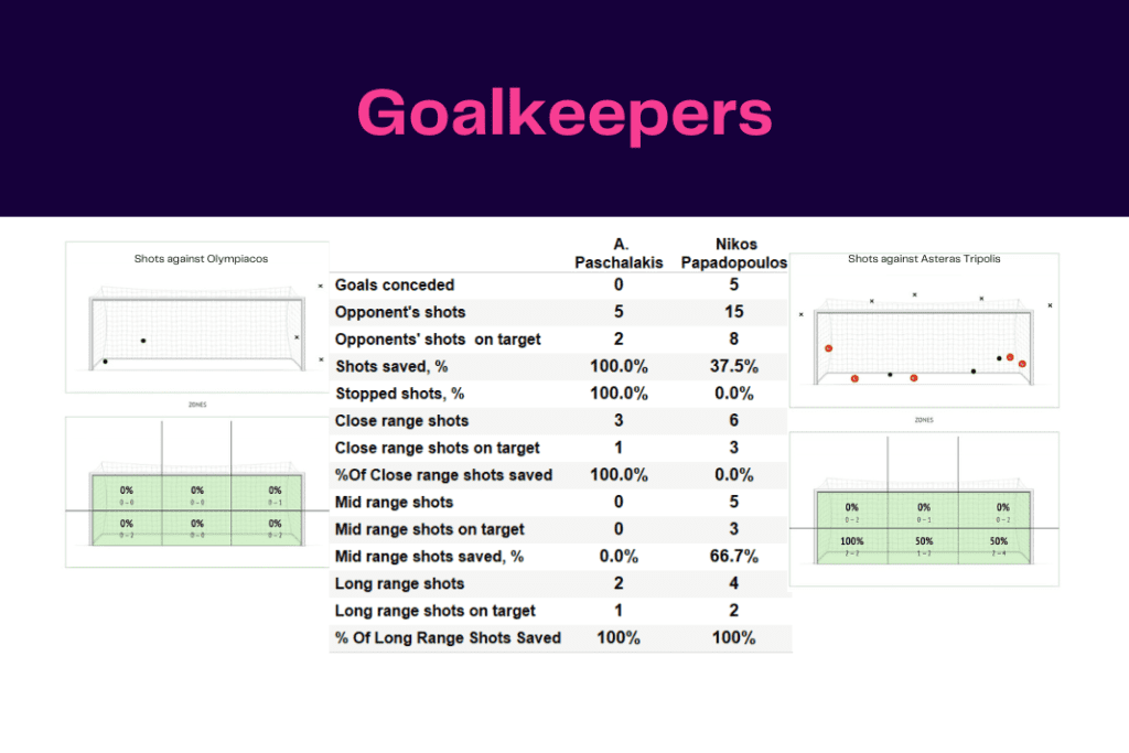 Super League Greece 2022/23: Olympiacos vs Asteras - data viz, stats and insights