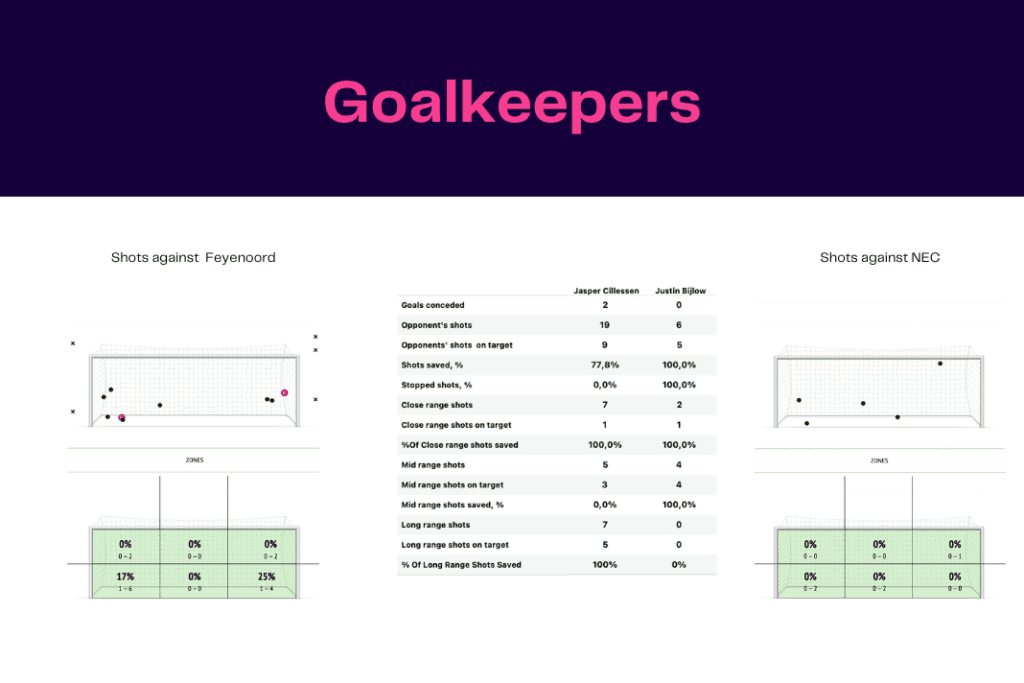 Eredivisie 2022/23: Feyenoord vs NEC - data viz, stats and insights