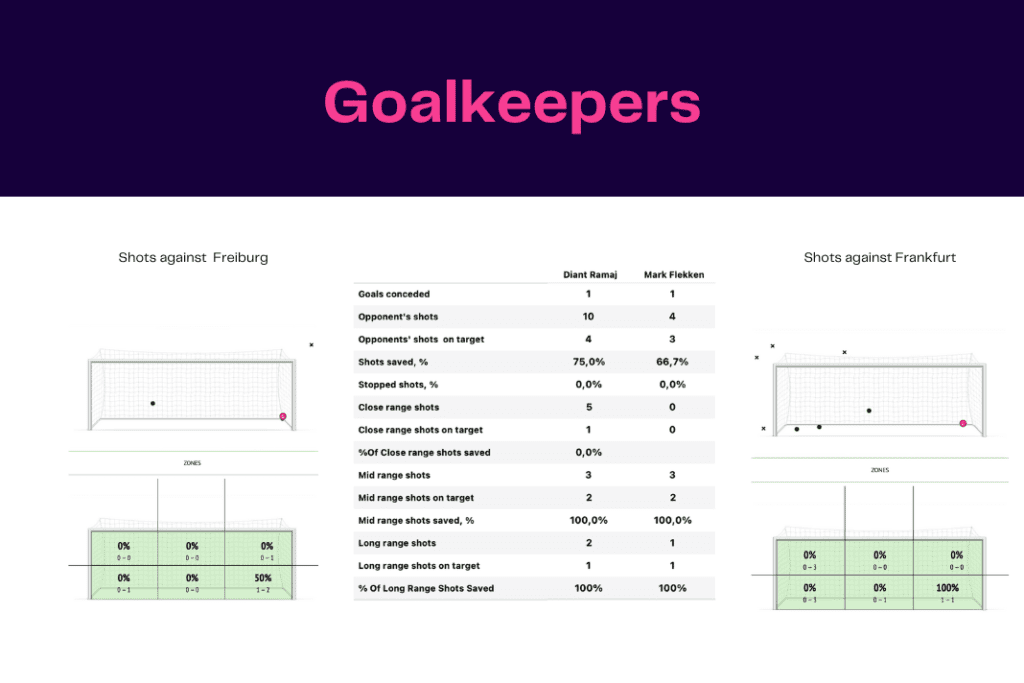 Bundesliga 2022/23: Freiburg vs Frankfurt - data viz, stats and insights