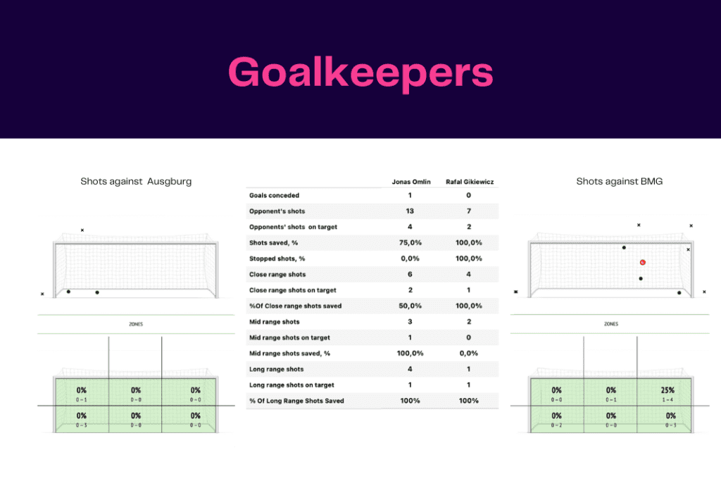Bundesliga 2022/23: Augsburg vs Borussia M'gladbach - data viz, stats and insights