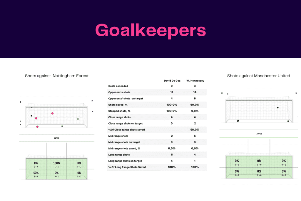 EFL Cup 2022/23: Forest vs Manchester United - data viz, stats and insights