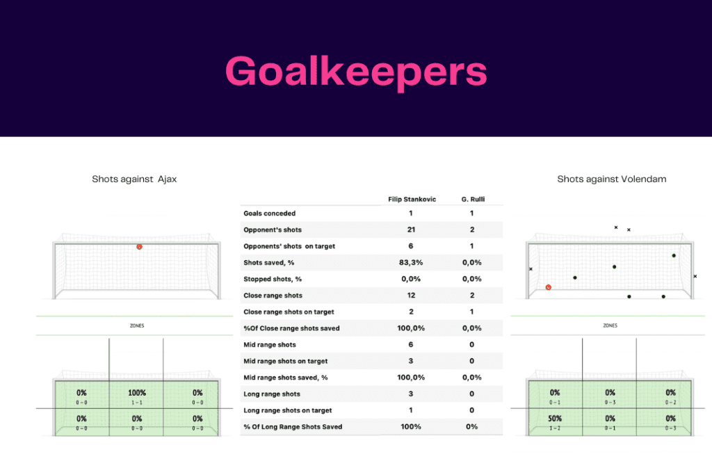 Eredivisie 2022/23: Ajax vs Volendam - data viz, stats and insights