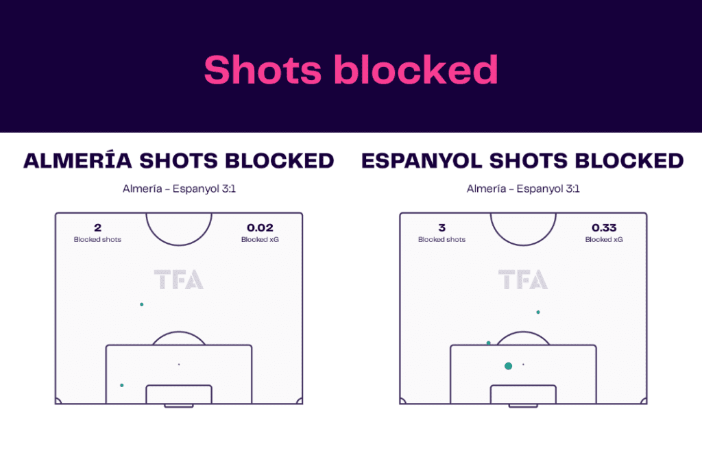La Liga 2022/23: Almeria vs Espanyol - data viz, stats and insights