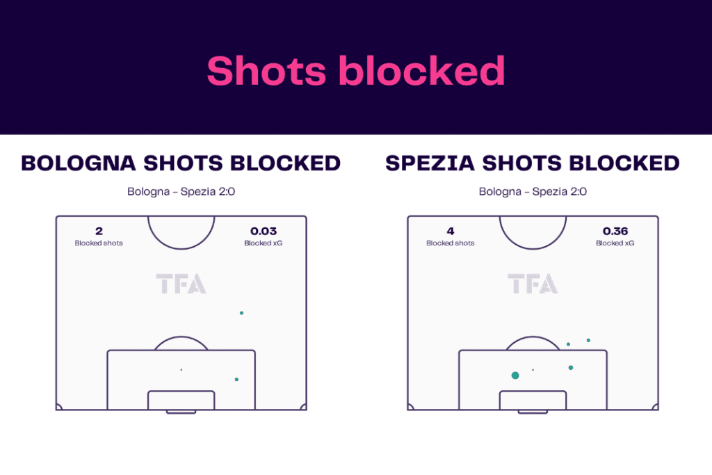 Serie A 2022/23: Bologna vs Spezia - data viz, stats and insights