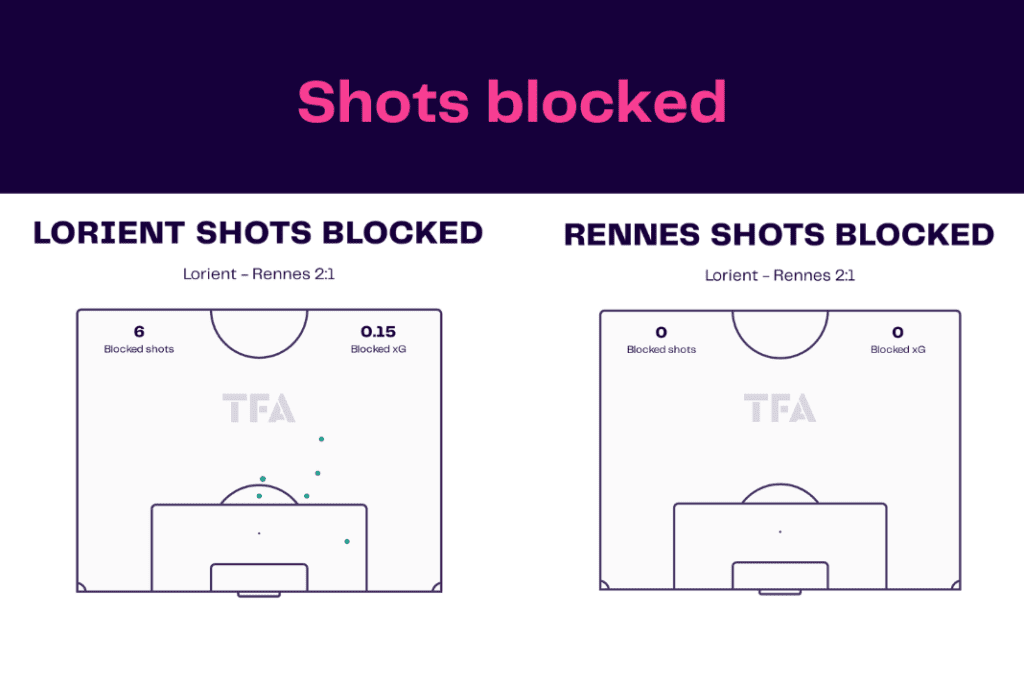 Ligue 1 2022/23: Lorient vs Rennes - data viz, stats and insights