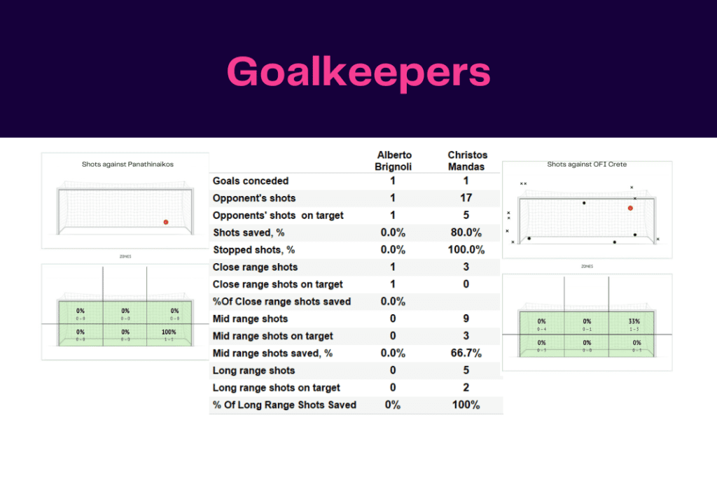 Super League Greece 2022/23: Panathinaikos vs OFI - data viz, stats and insights