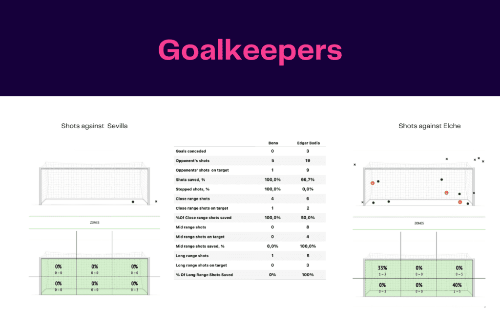 La Liga 2022/23: Sevilla vs Elche - data viz, stats and insights