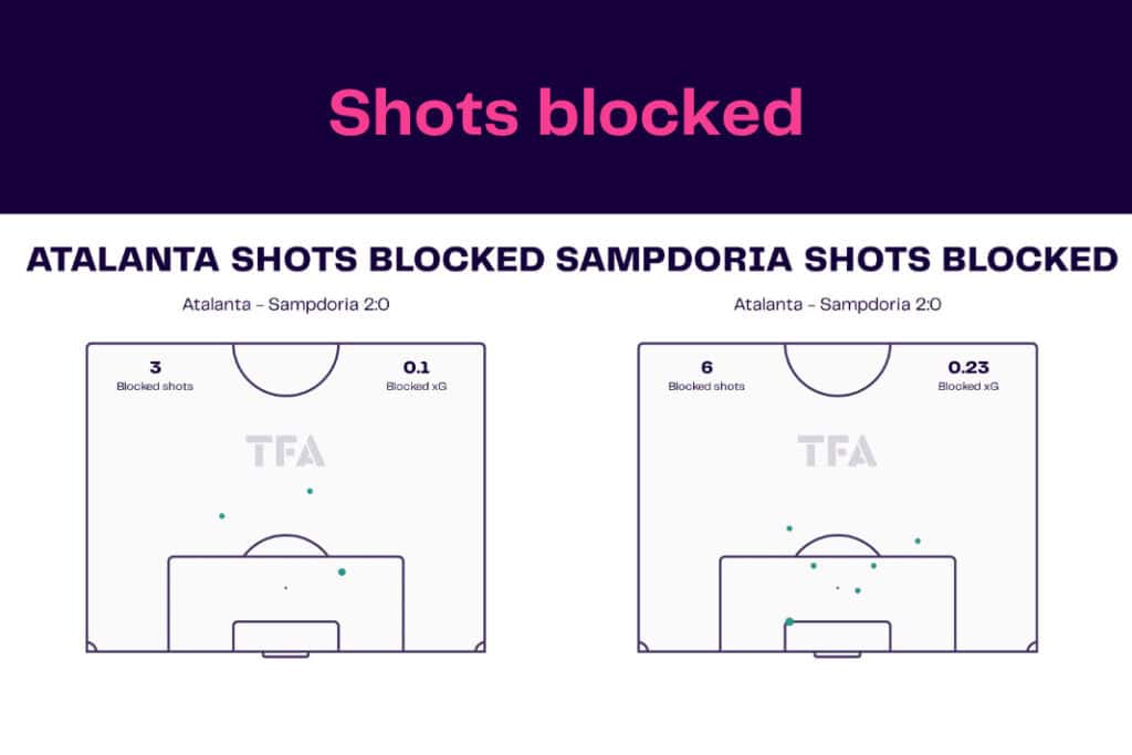 Serie A 2022/23: Atalanta vs Sampdoria - data viz, stats and insights