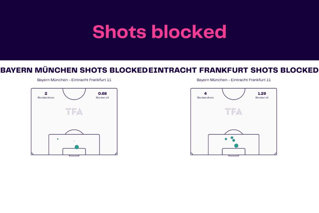 Bundesliga 2022/23: Bayern vs Frankfurt - data viz, stats and insights