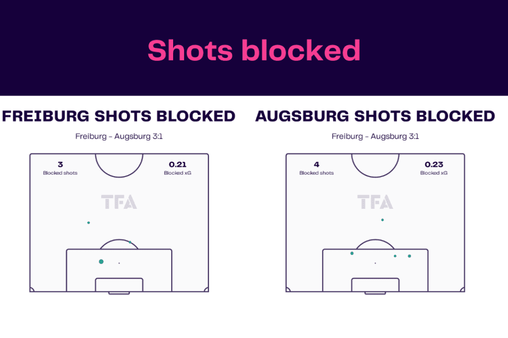 Bundesliga 2022/23: Freiburg vs Augsburg - data viz, stats and insights