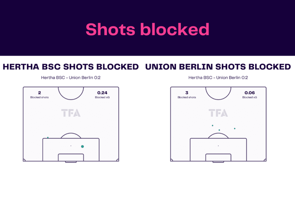 Bundesliga 2022/23: Hertha vs Union - data viz, stats and insights
