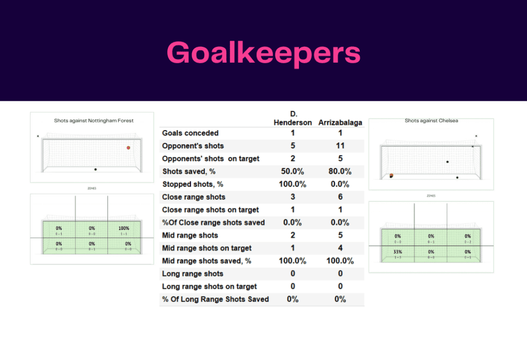 Premier League 2022/23: Nottingham Forest vs Chelsea - data viz, stats and insights
