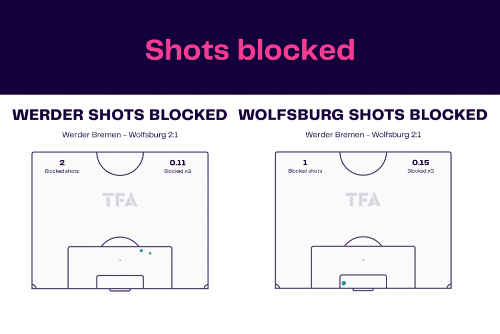 Bundesliga 2022/23: Werder vs Wolfsburg - data viz, stats and insights