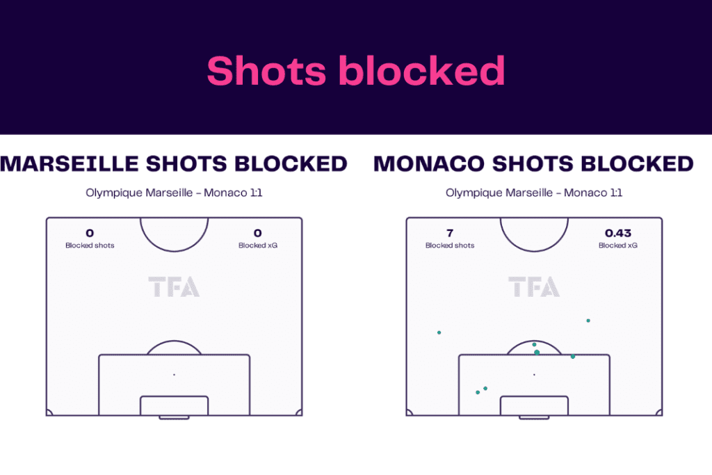 Ligue 1 2022/23: Marseille vs Monaco - data viz, stats and insights